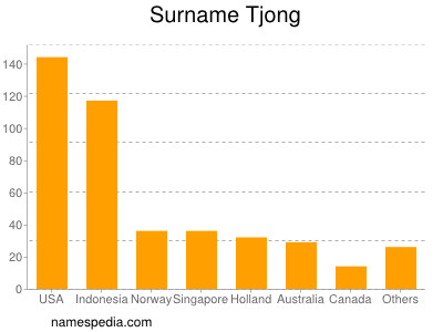 Surname Tjong