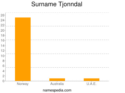 Familiennamen Tjonndal