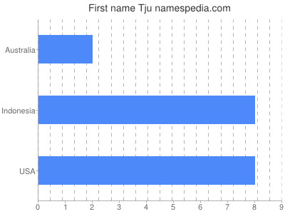 Vornamen Tju