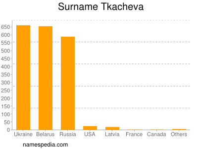 Familiennamen Tkacheva