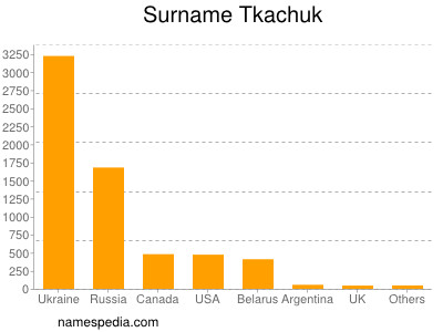 Familiennamen Tkachuk