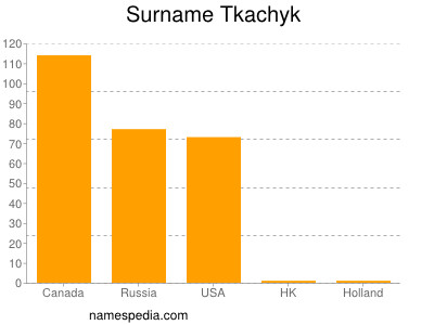 nom Tkachyk