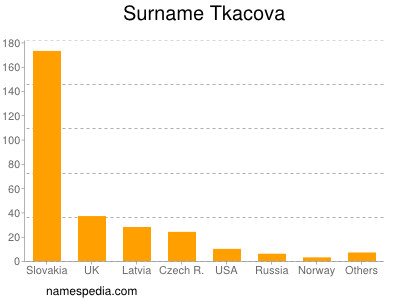 Familiennamen Tkacova