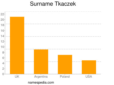Familiennamen Tkaczek