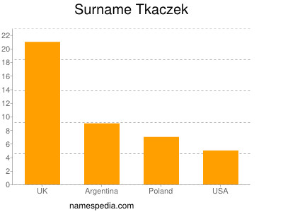 nom Tkaczek