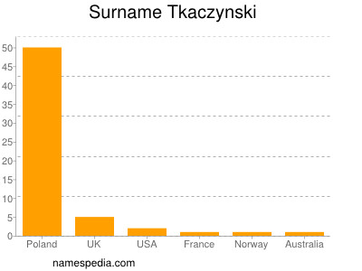 Familiennamen Tkaczynski