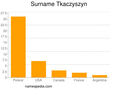 Familiennamen Tkaczyszyn