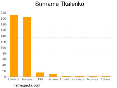 Familiennamen Tkalenko