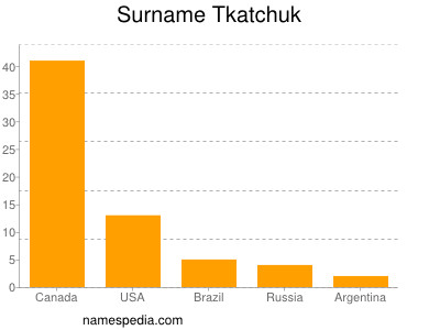 Familiennamen Tkatchuk