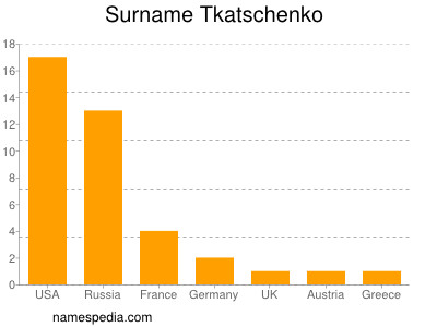 Familiennamen Tkatschenko