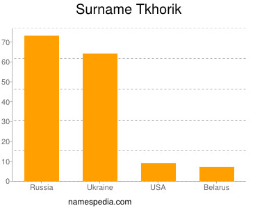 nom Tkhorik