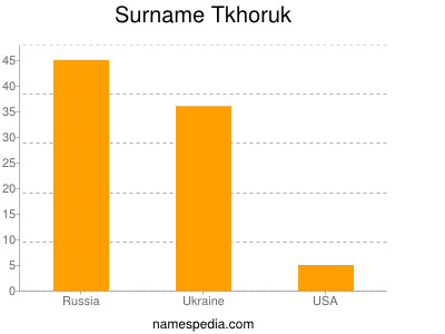 nom Tkhoruk