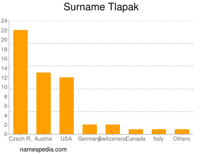 Familiennamen Tlapak