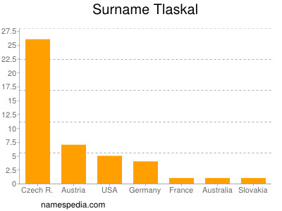 Surname Tlaskal