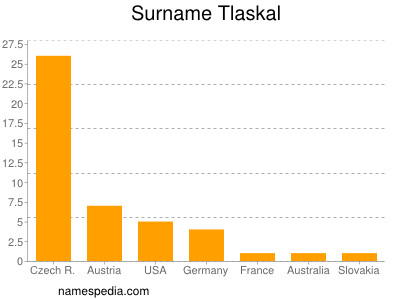 nom Tlaskal