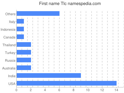 Given name Tlc