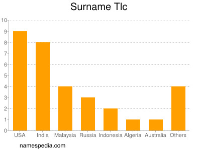 Surname Tlc