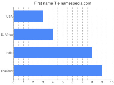 Given name Tle