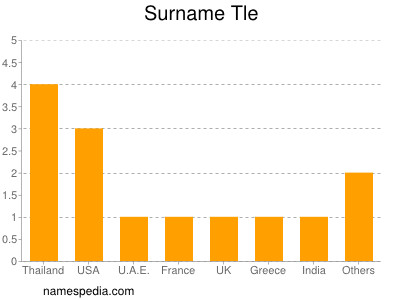 Surname Tle