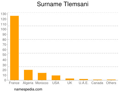Familiennamen Tlemsani