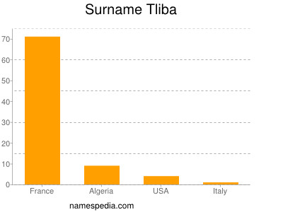 Familiennamen Tliba