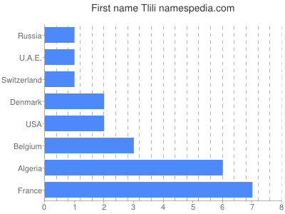 Vornamen Tlili