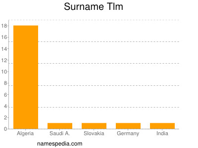 Surname Tlm