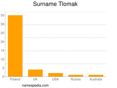 Familiennamen Tlomak