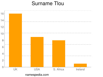Surname Tlou