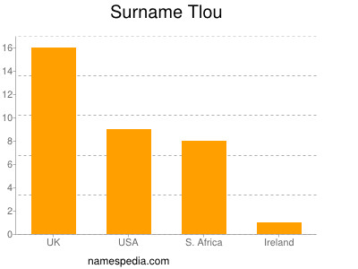Familiennamen Tlou