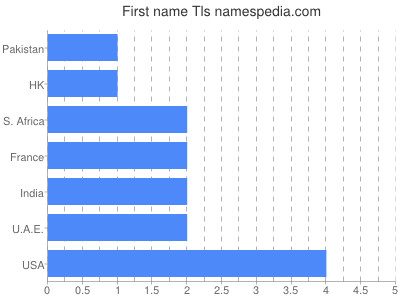 Given name Tls