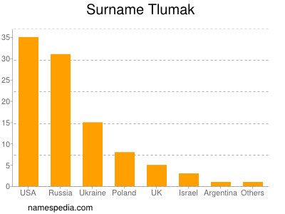 Familiennamen Tlumak