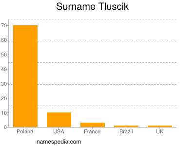 Familiennamen Tluscik