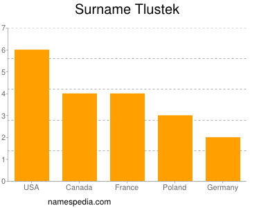 Familiennamen Tlustek