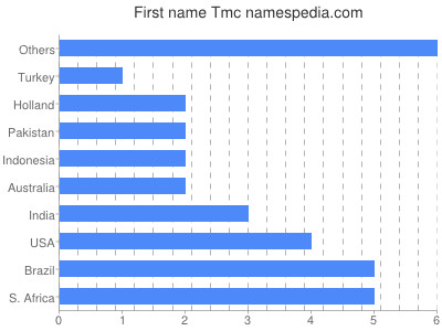 prenom Tmc