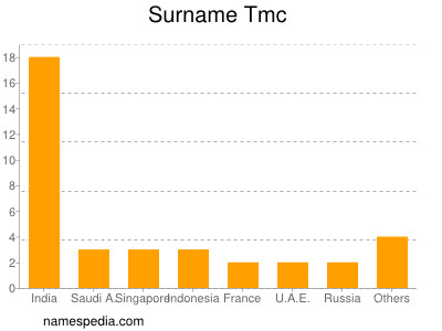 Surname Tmc