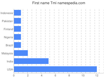 prenom Tmi