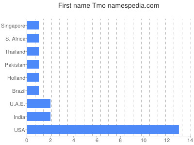 Given name Tmo