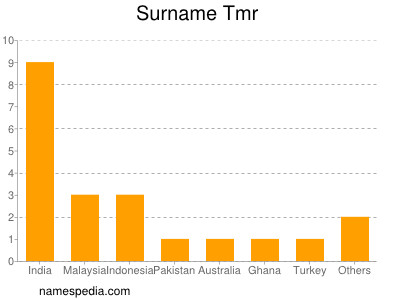Surname Tmr