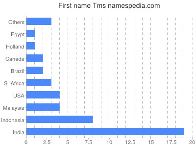 prenom Tms