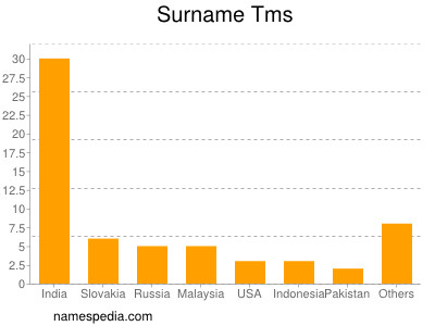 Surname Tms