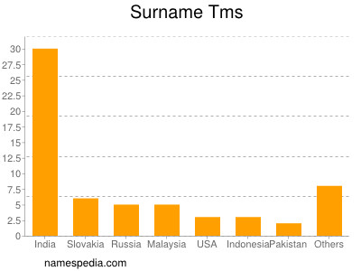 nom Tms