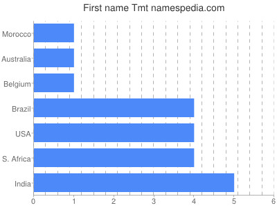 Given name Tmt