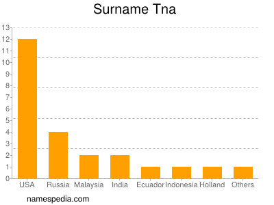 Surname Tna