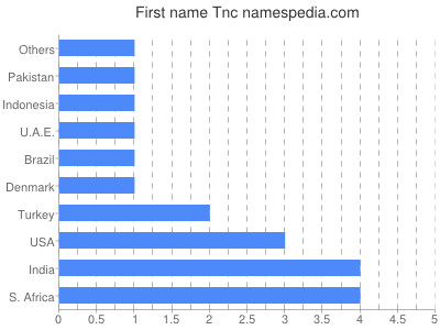 Vornamen Tnc