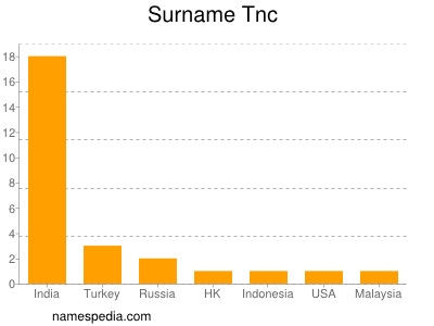 Surname Tnc