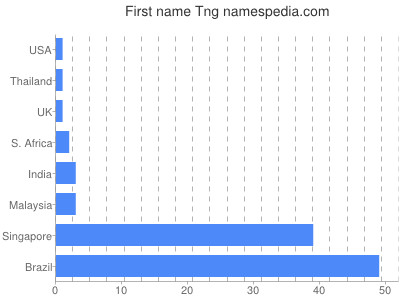 Vornamen Tng
