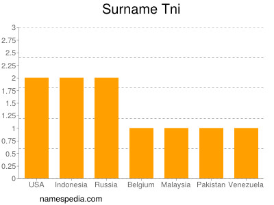 Surname Tni