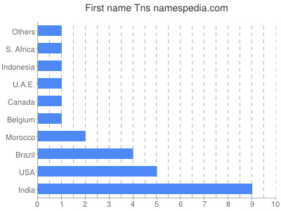Vornamen Tns