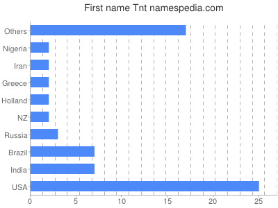 Given name Tnt